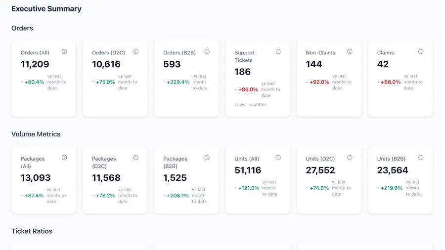 The executive dashboard showing order and volume KPI tiles with month-over-month change.